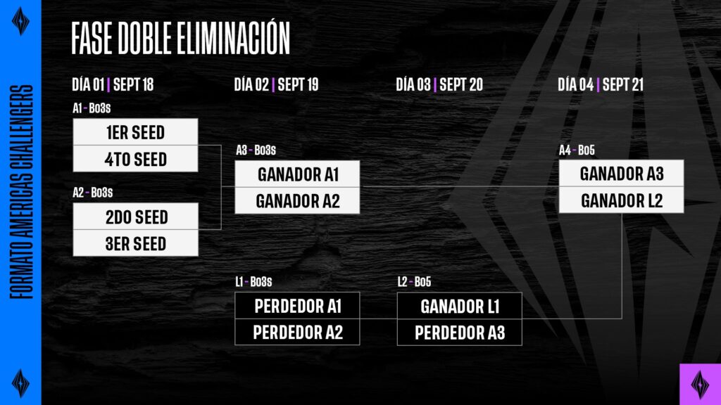 Fase doble eliminación del Americas Challengers 2024