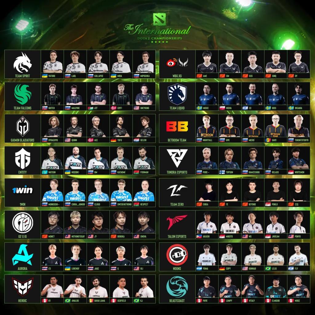 Equipos en the International Dota 2